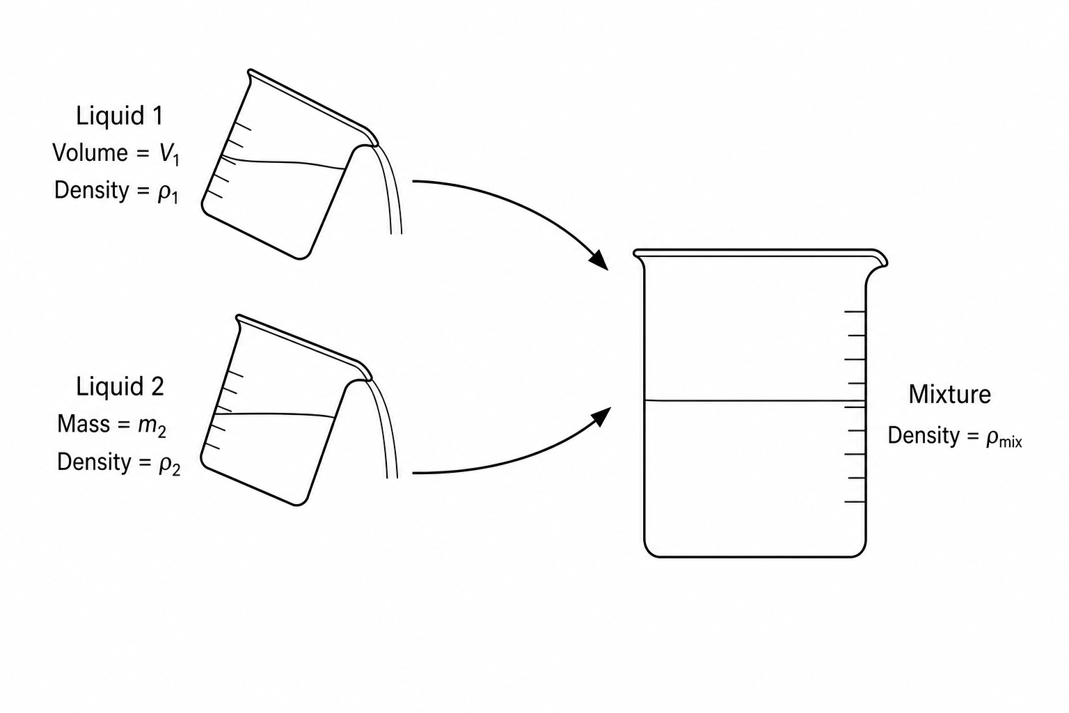Density Mixture Diagram