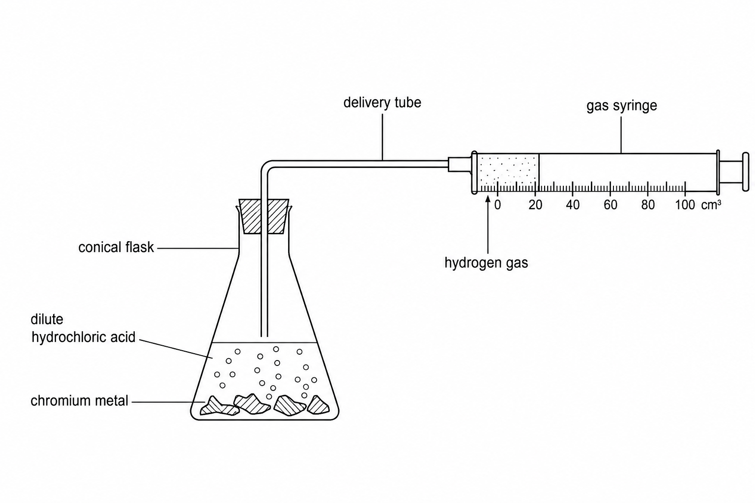 Apparatus used to measure the volume of hydrogen gas produced from the reaction of chromium with hydrochloric acid.