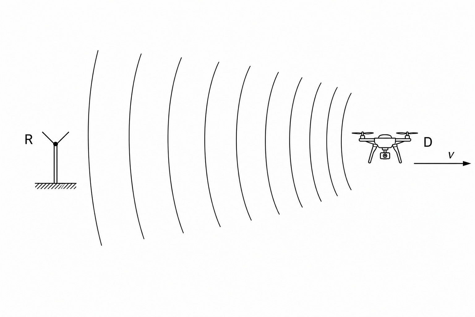 Meteorological receiver R and a drone D moving away from it.