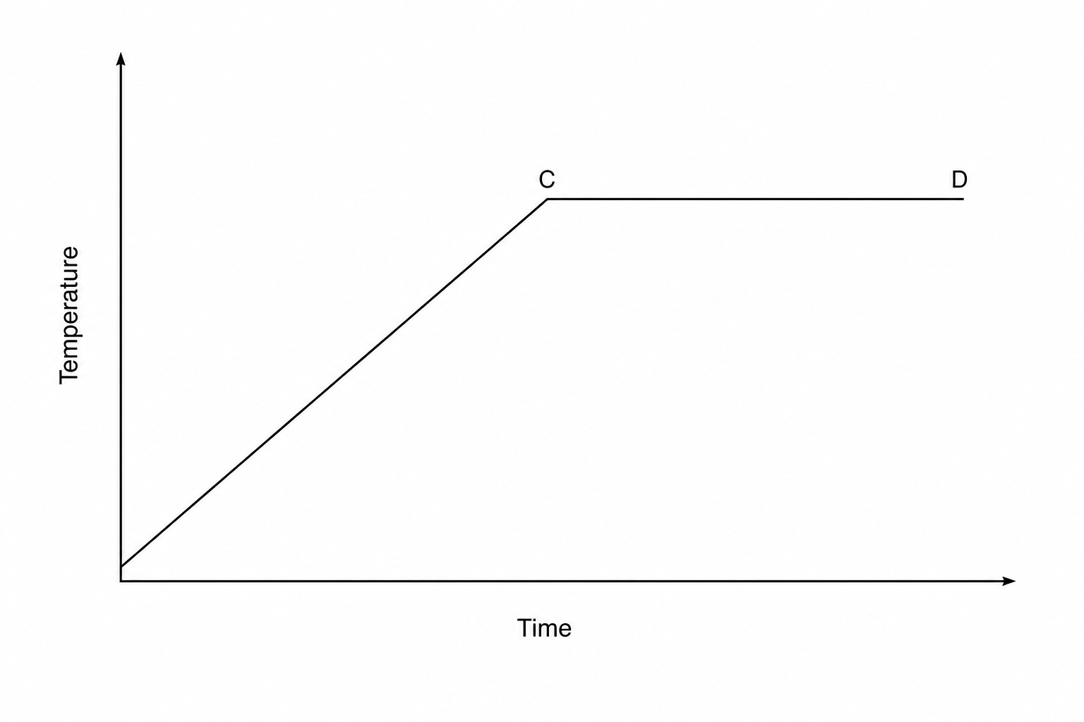 A line graph showing Temperature on the vertical axis and Time on the horizontal axis. A line starts at a low temperature, rises linearly and steeply up to a point labeled C, and then becomes a flat horizontal line ending at a point labeled D.