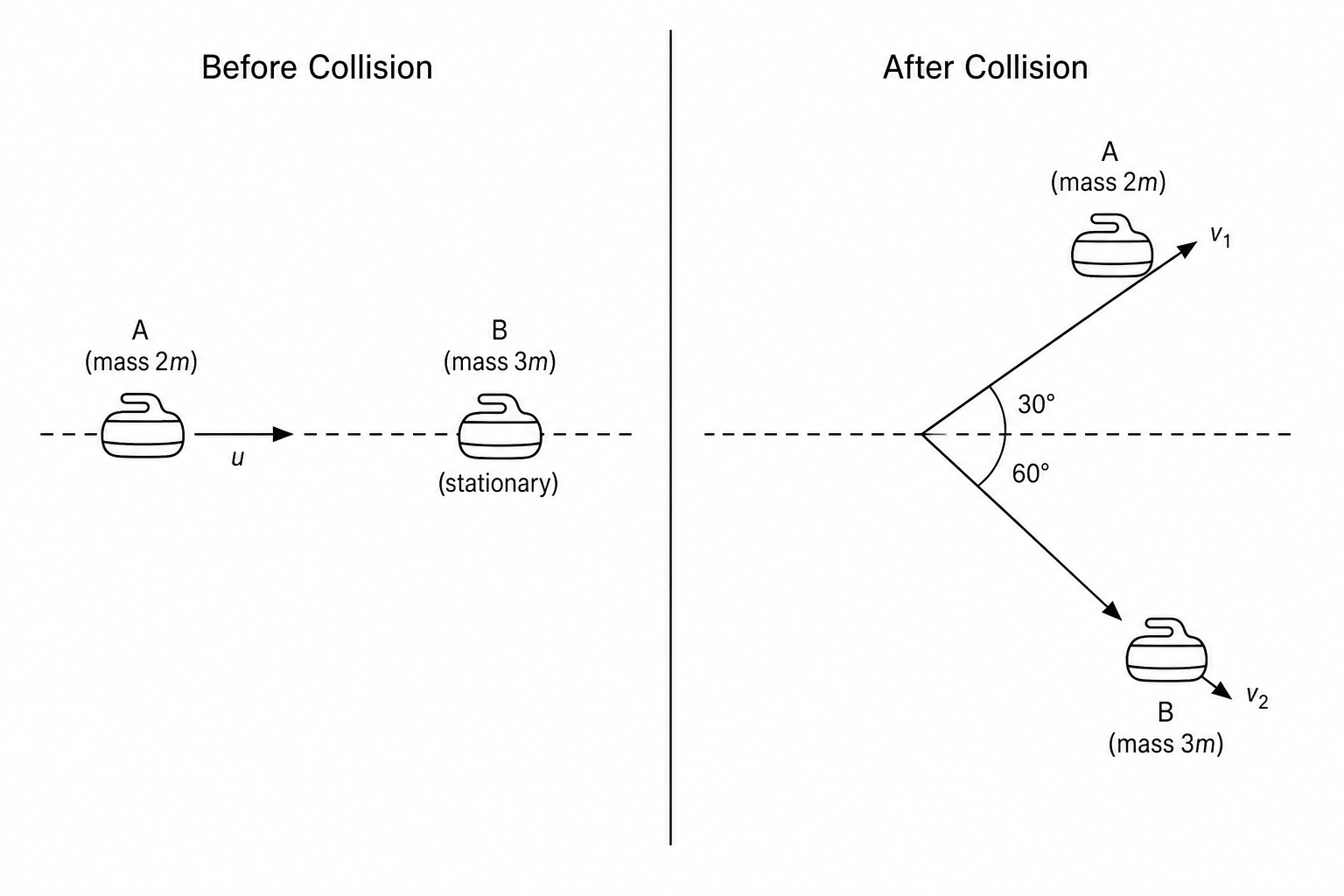 Collision of curling stones