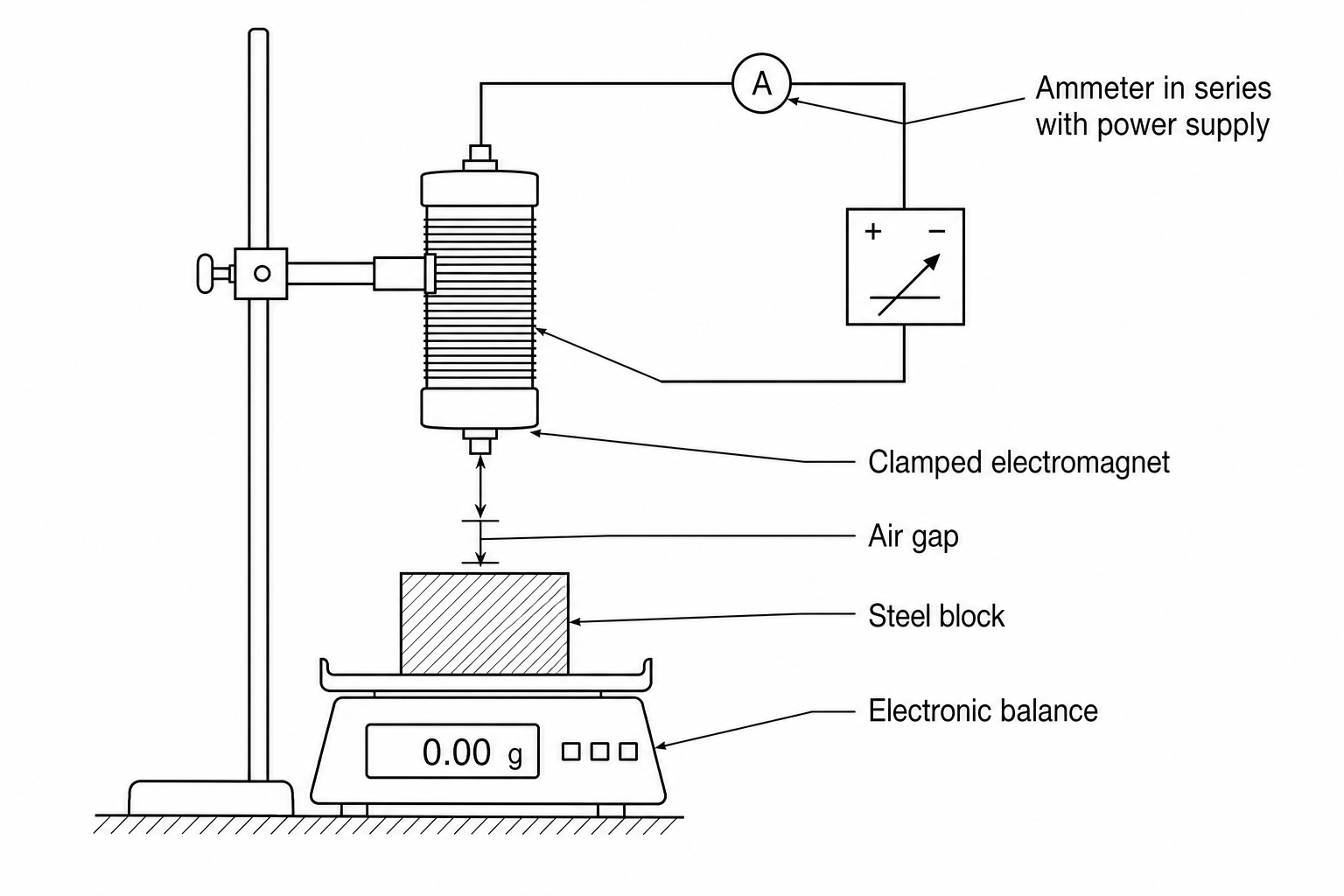 Figure 1: An electromagnet is clamped securely to a stand. Directly below it, a block of ferromagnetic steel is placed on an electronic top-pan balance. The electromagnet is connected in series with a variable power supply and an ammeter.