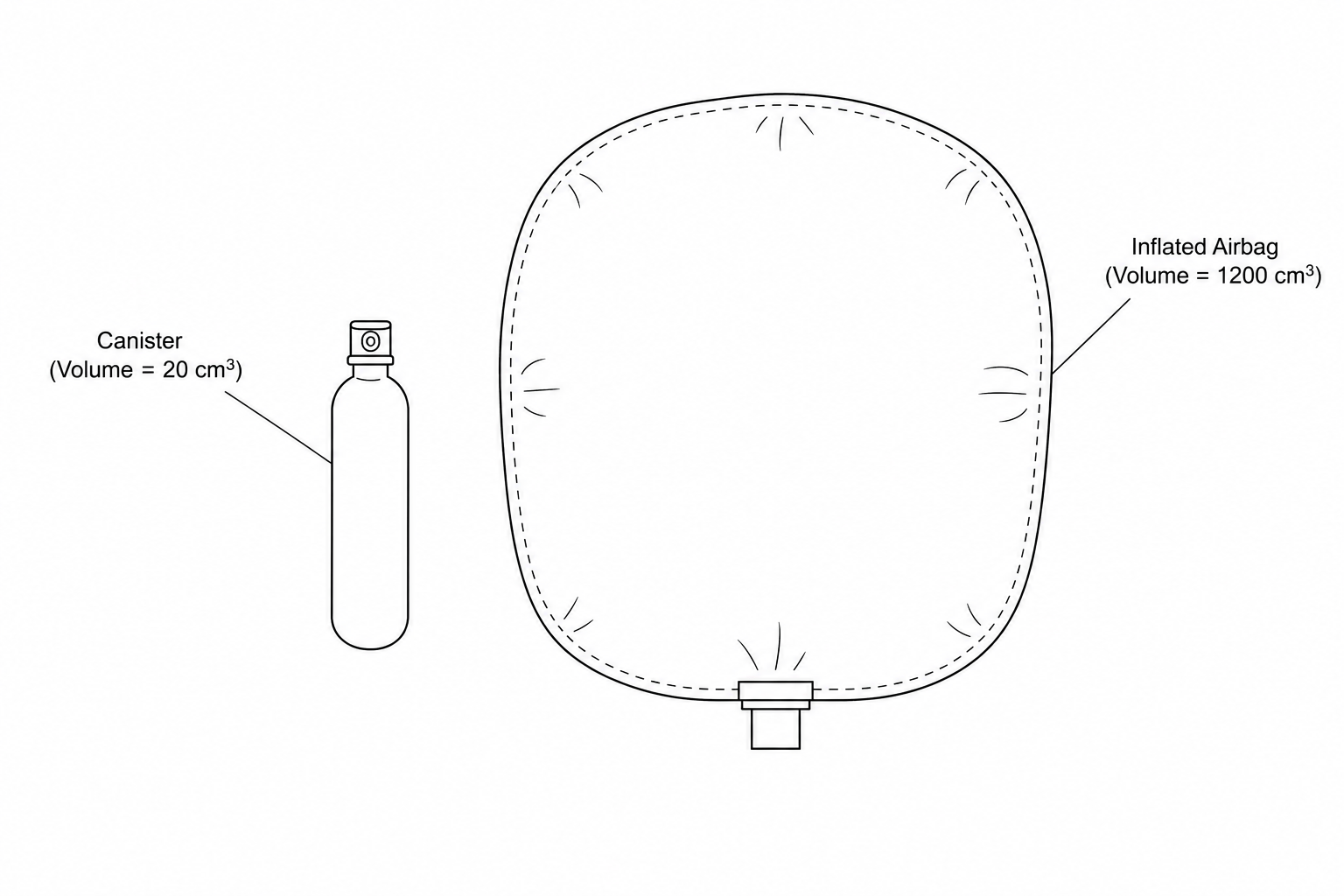 Figure 4: A small, sealed metal canister next to a large, deflated fabric safety airbag that eventually inflates to a volume of 1200 cm³.