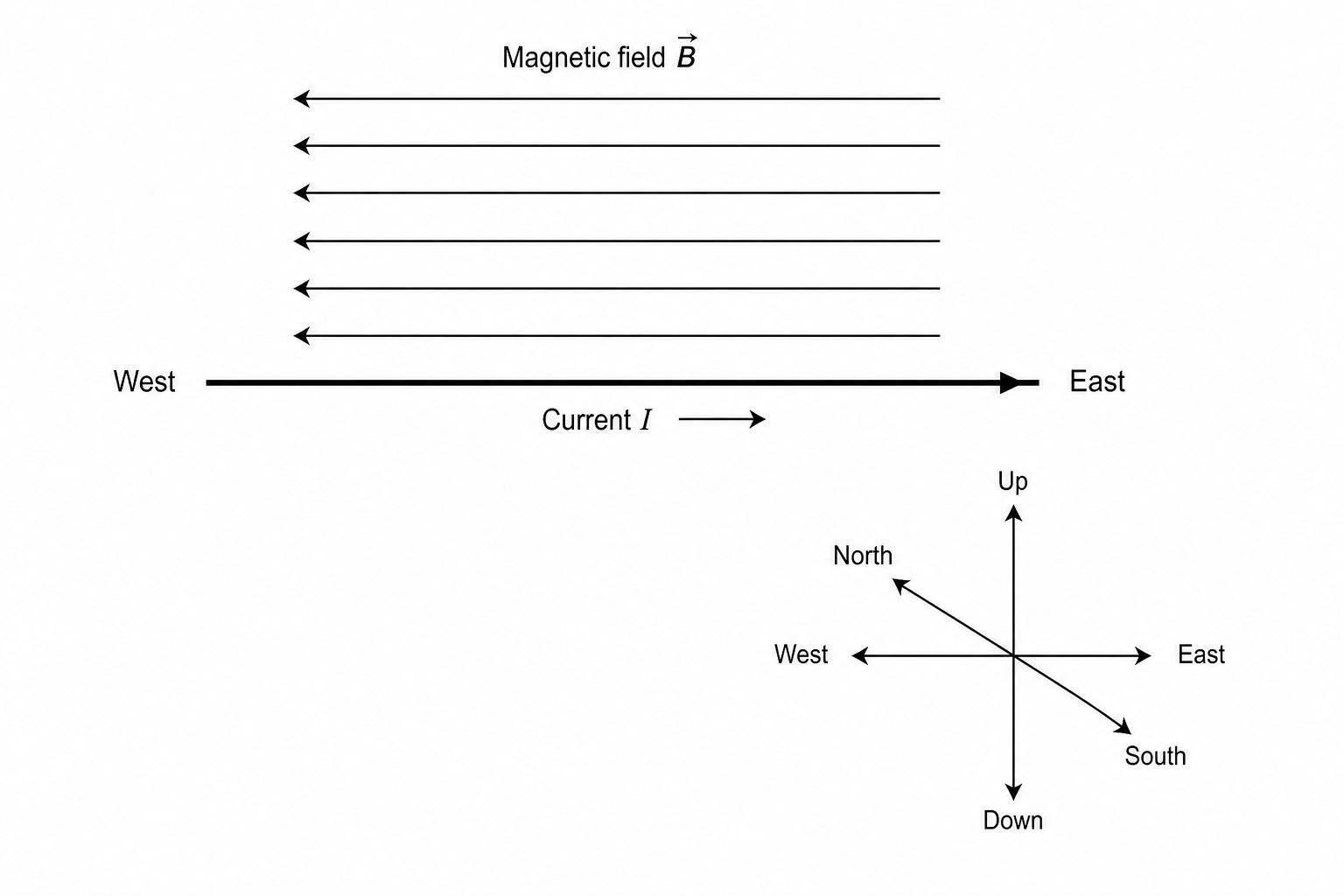 Transmission cable and magnetic field