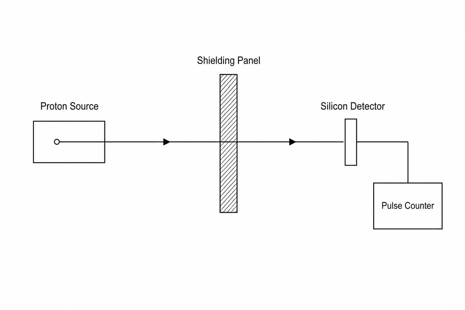 Schematic of the shielding panel experiment with a proton source, a shielding panel, a silicon detector, and a pulse counter
