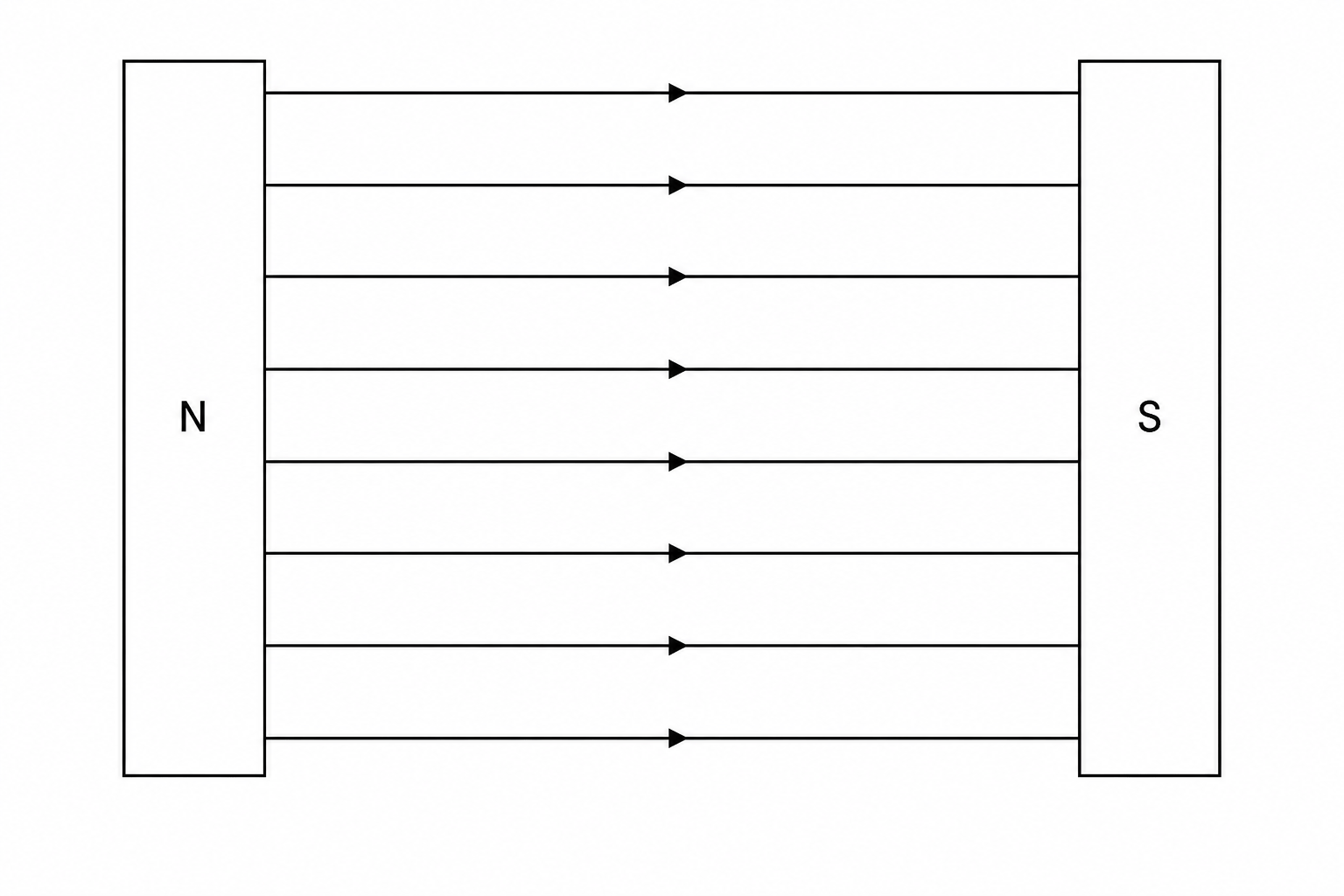 A diagram showing two vertical, wide magnetic poles labeled 'N' on the left and 'S' on the right. In the space between them, there are ten horizontal, straight, parallel field lines pointing from left to right. The lines are evenly and equally spaced from top to bottom.