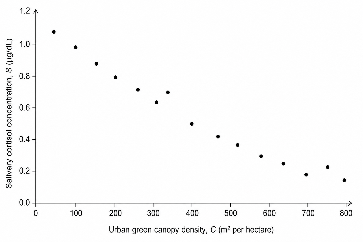 Scatter plot showing salivary cortisol concentration against urban green canopy density