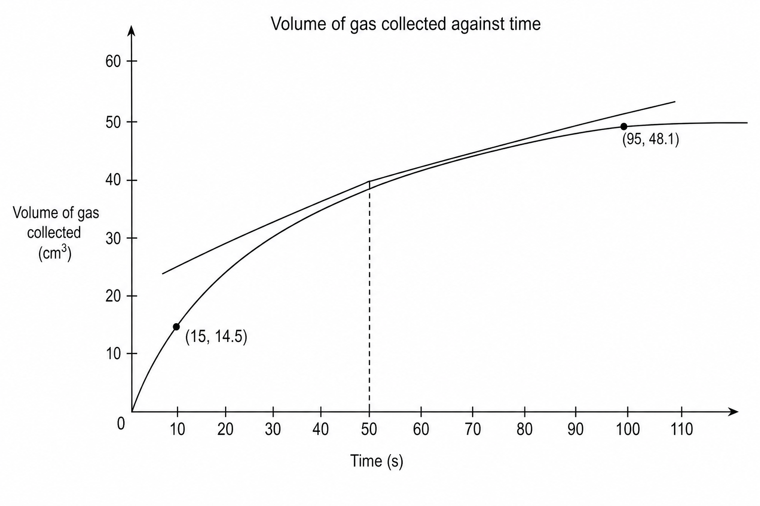 Rate of Reaction Graph
