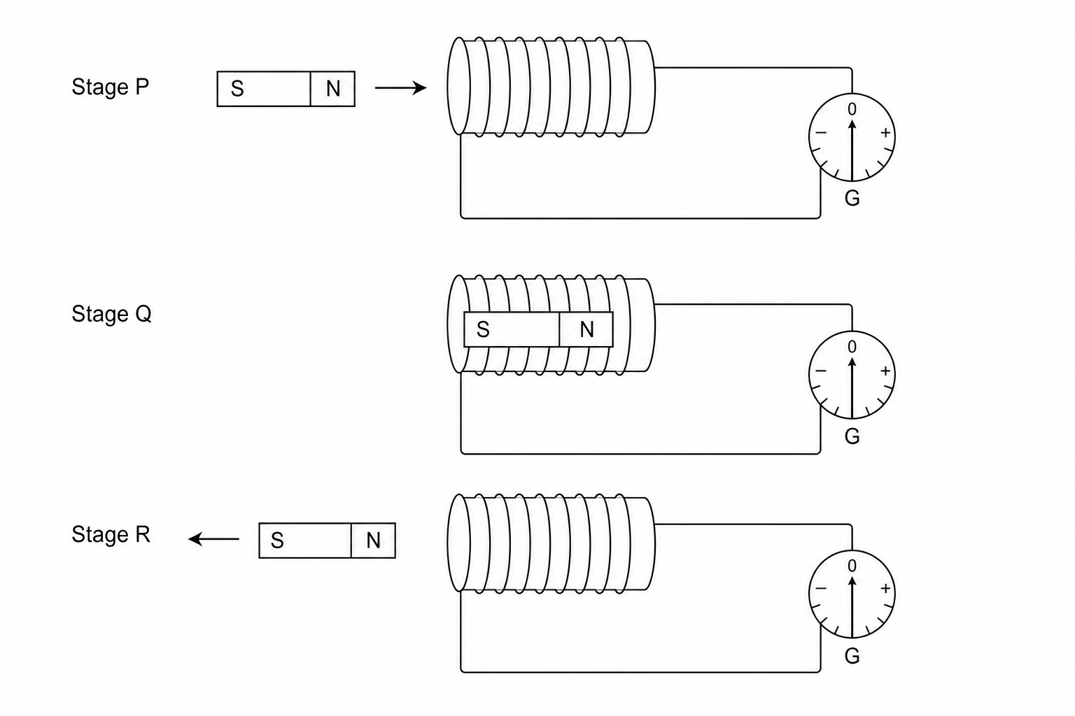 Three stages of a bar magnet interacting with a solenoid