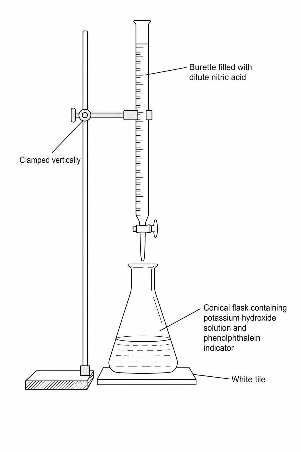 Figure 1: Titration apparatus setup showing a burette filled with dilute nitric acid clamped vertically above a conical flask. The conical flask contains potassium hydroxide solution and phenolphthalein indicator, and sits on a white tile.