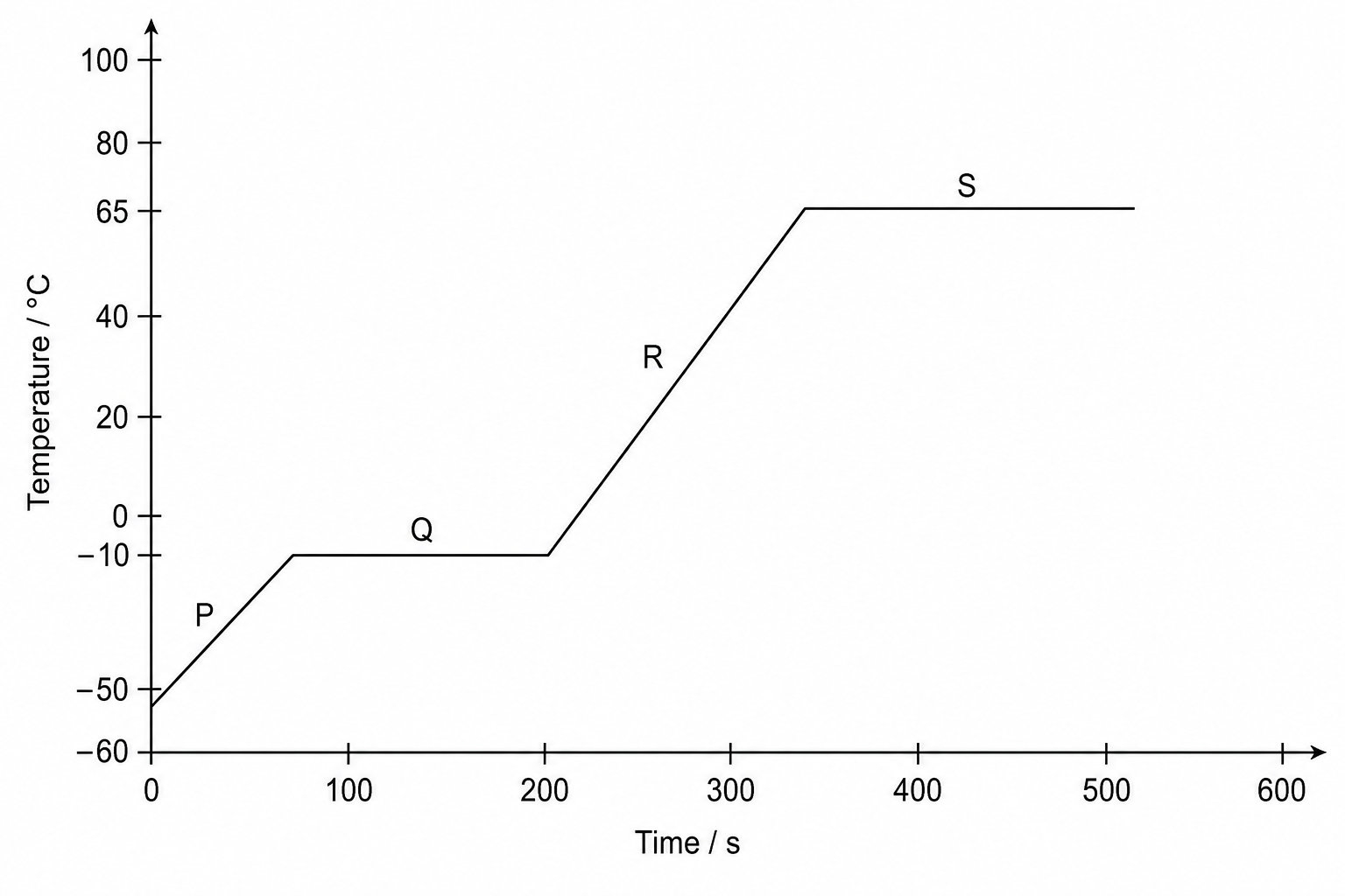 A heating curve of substance Y showing Temperature vs Time