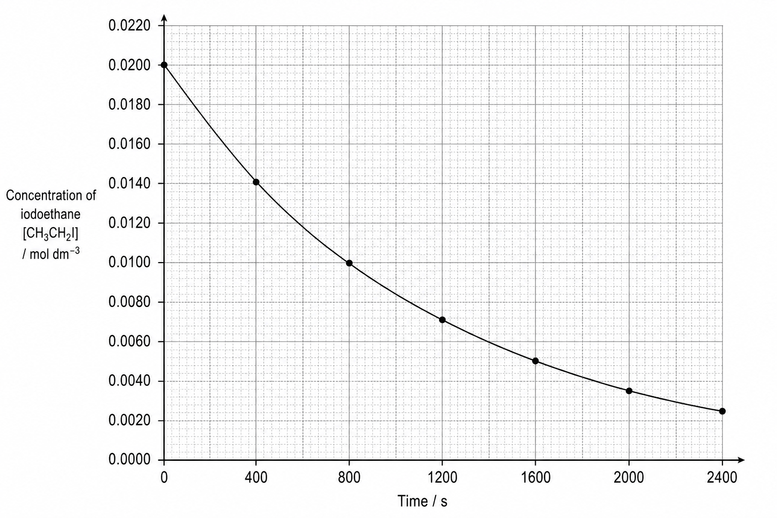 Graph of bromine concentration over time