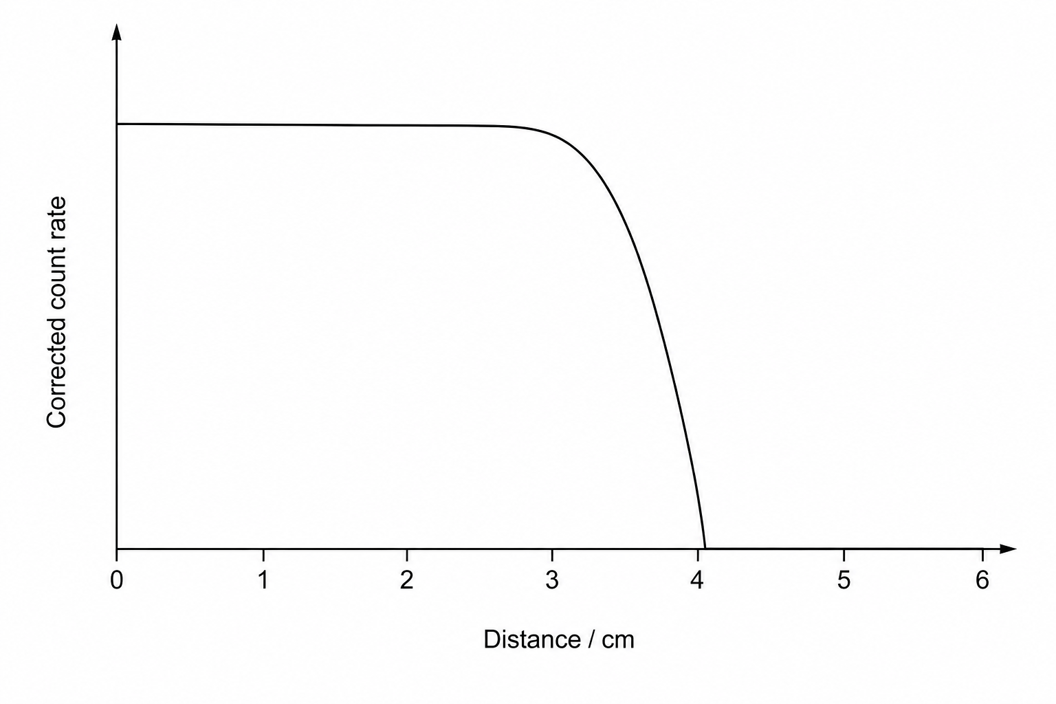 Alpha range graph