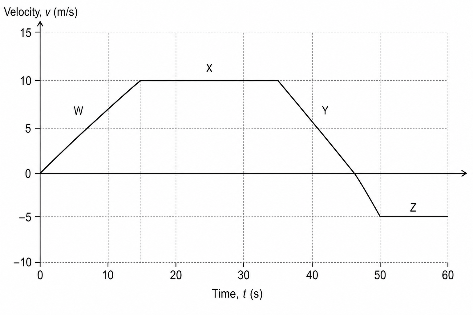 Velocity-time graph of a delivery drone
