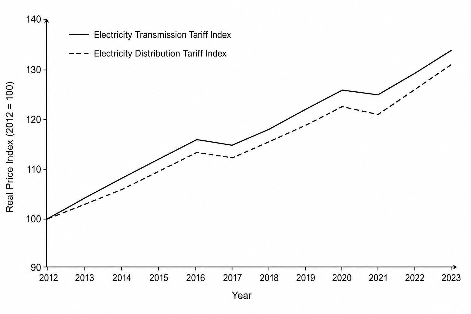 UK electricity transmission and distribution real price indices, 2012–2023 (2012 = 100)