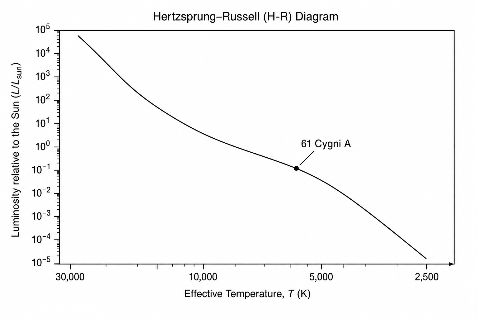 Hertzsprung-Russell diagram showing the main sequence line with a point plotted for 61 Cygni A.
