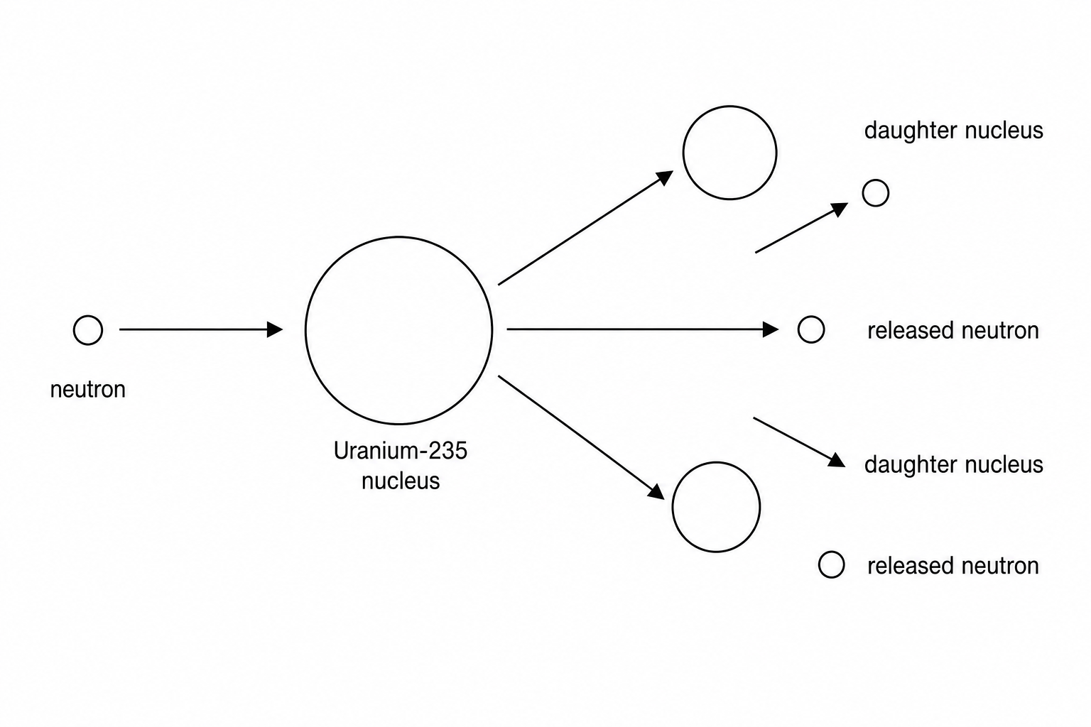 Nuclear Fission Diagram