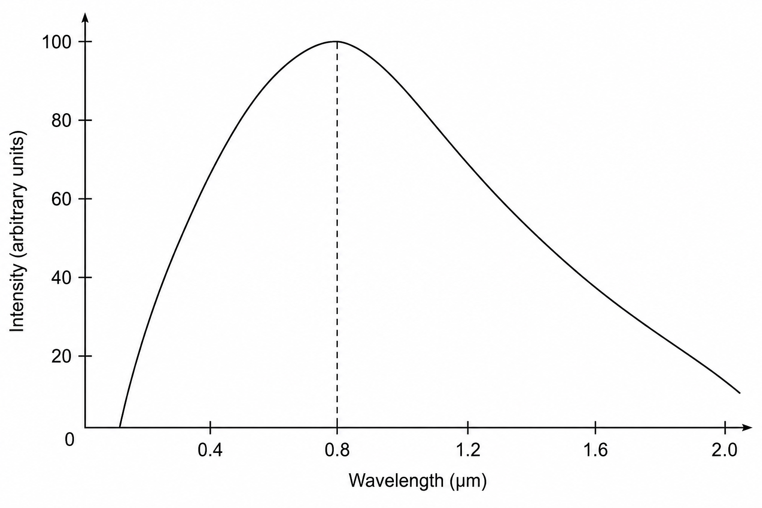 Stellar radiation spectrum