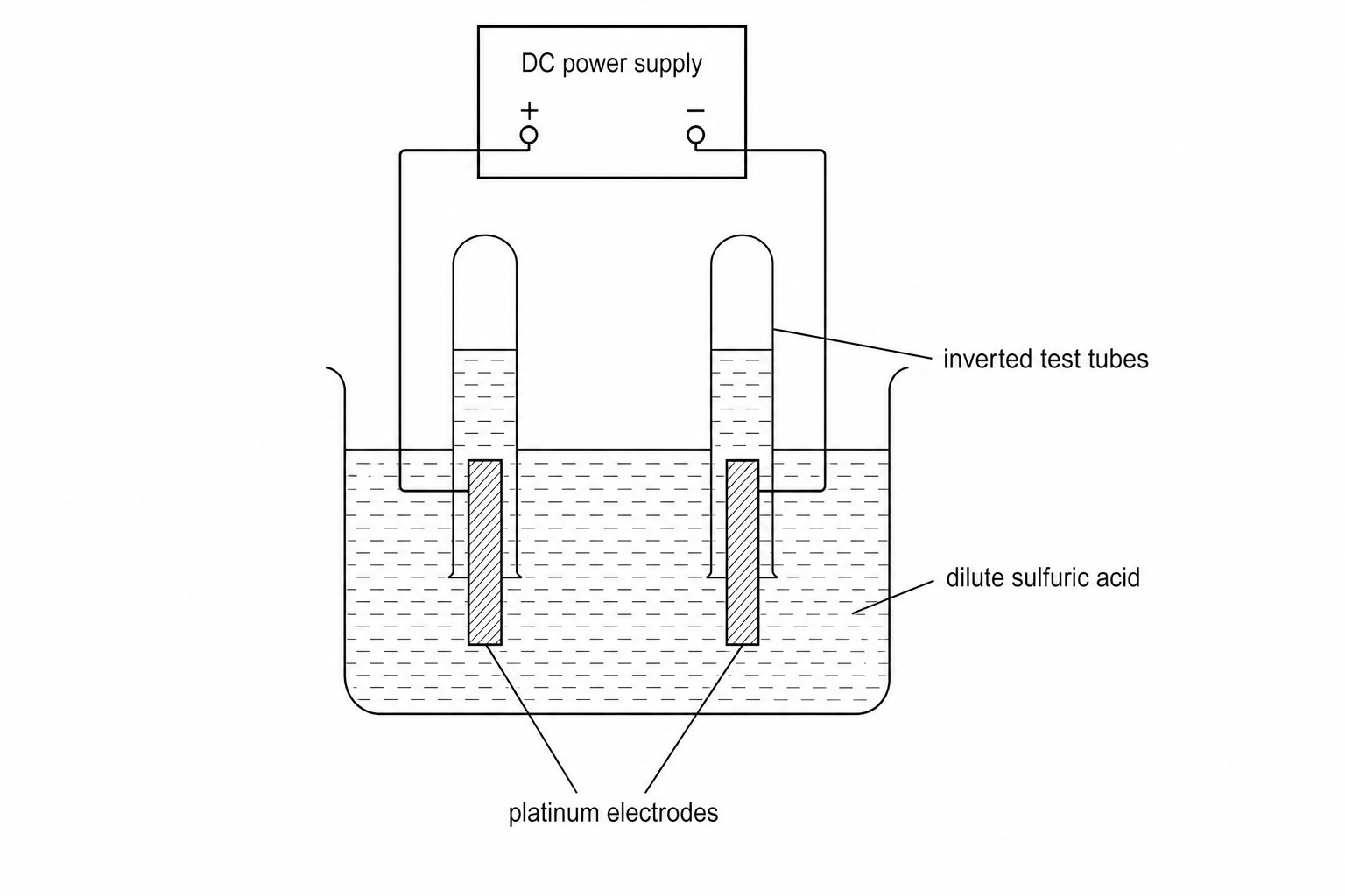 Electrolysis of dilute sulfuric acid