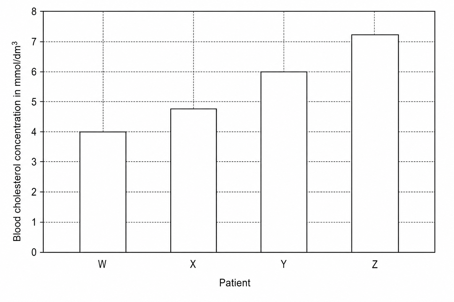 A bar chart showing the blood cholesterol concentration of four patients. The vertical y-axis is labeled "Blood cholesterol concentration in mmol/dm³" and ranges from 0 to 8. The major grid lines are at intervals of 1, and the minor grid lines are at intervals of 0.2. The horizontal x-axis is labeled "Patient" and has four categories: W, X, Y, and Z. The bars have heights as follows: bar W is at 4.0, bar X is at 4.8, bar Y is at 6.0, and bar Z is at 7.2.