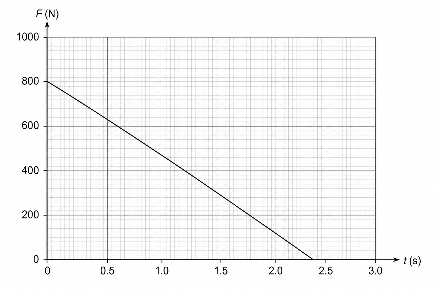 A graph of braking force F in Newtons against time t in seconds. The vertical axis F ranges from 0 to 1000 N, with major grid lines every 200 N and minor grid lines every 20 N. The horizontal axis t ranges from 0 to 3.0 s, with major grid lines every 0.5 s and minor grid lines every 0.05 s. A straight line starts at F = 800 N at t = 0 and decreases at a constant rate, reaching F = 0 N at t = 2.5 s.