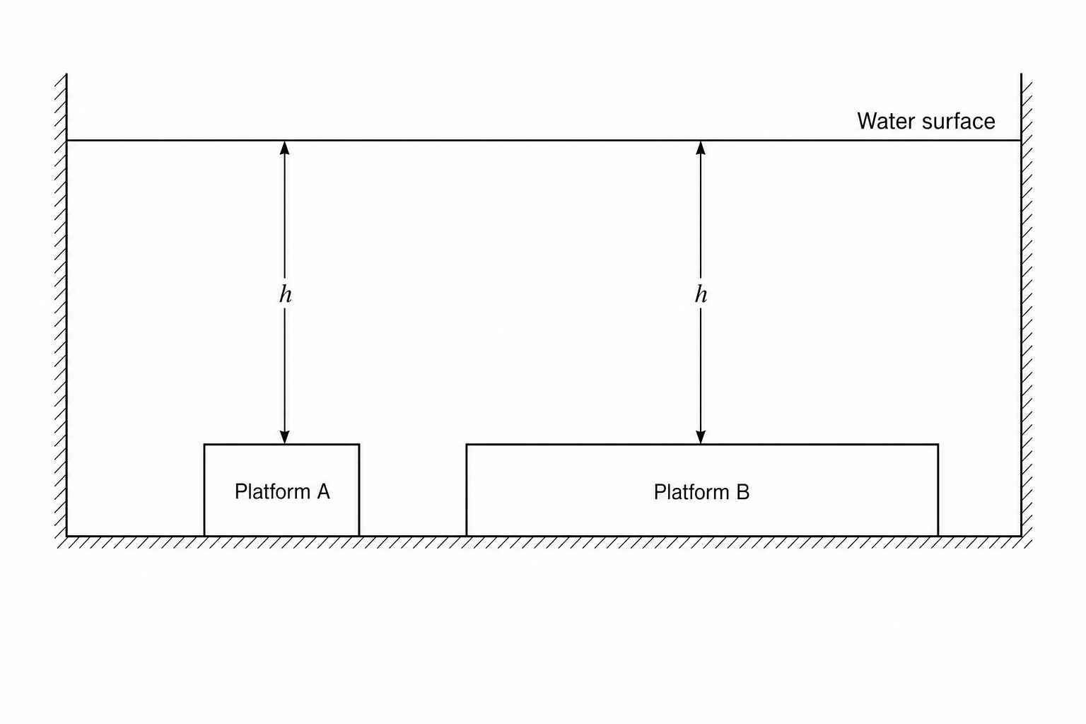 Figure 1: Platforms A and B at the bottom of a diving pool