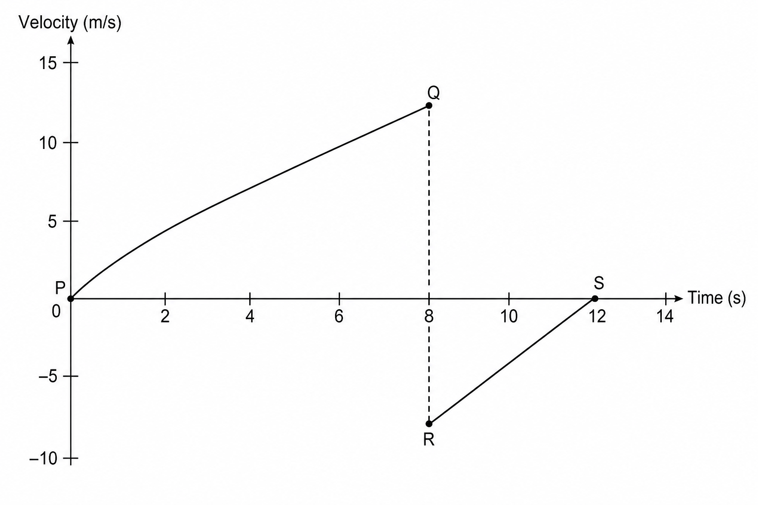 Velocity-time graph of research probe