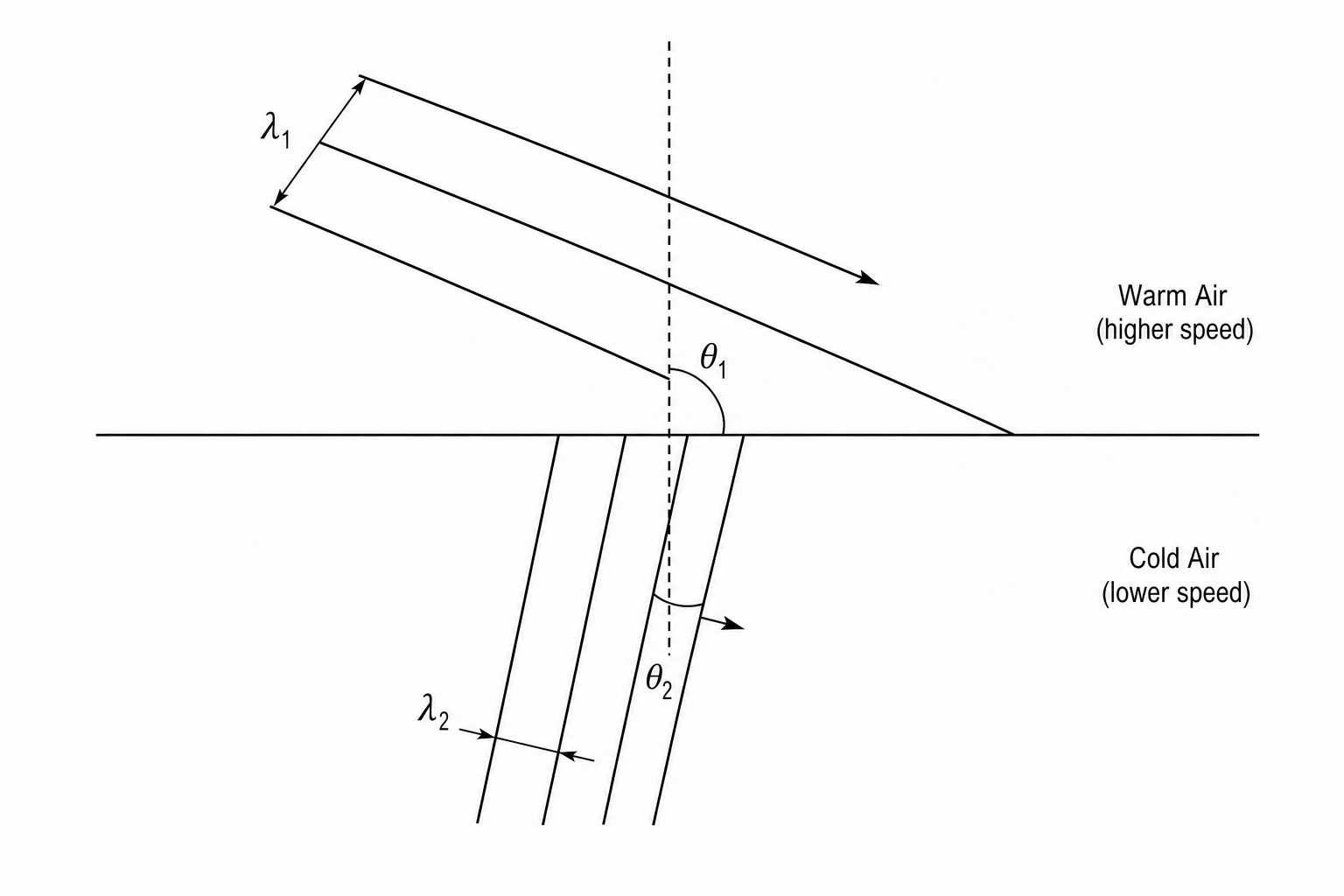 Atmospheric Sound Refraction