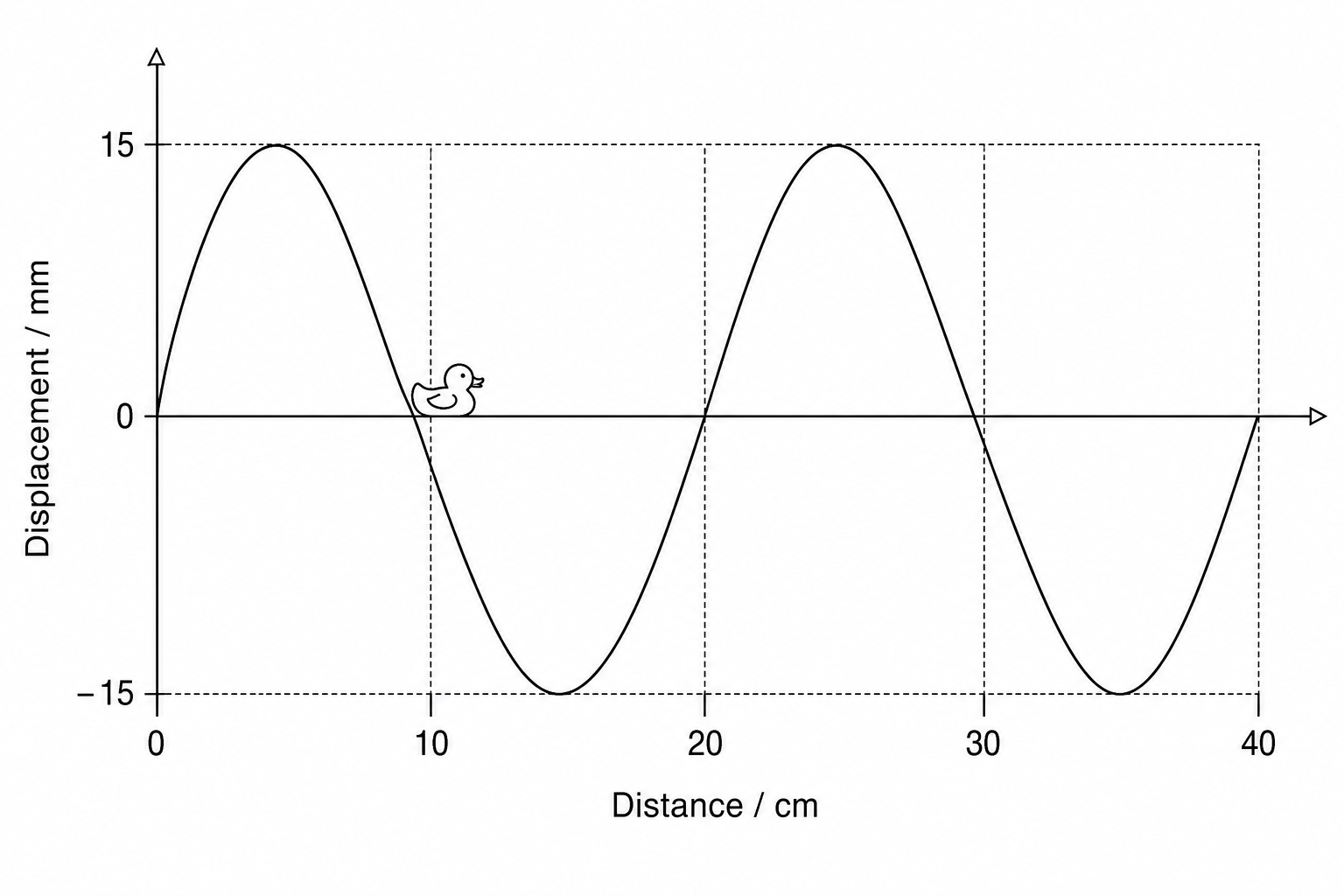 A diagram of a transverse water wave. The vertical axis represents vertical displacement of the water surface in millimetres, from -15 to +15. The horizontal axis represents distance along the pond in centimetres, from 0 to 40. A sinusoidal wave with a wavelength of 20 cm is shown. A toy plastic duck is floating on the surface of the wave at a distance of 10 cm, currently at the rest position.