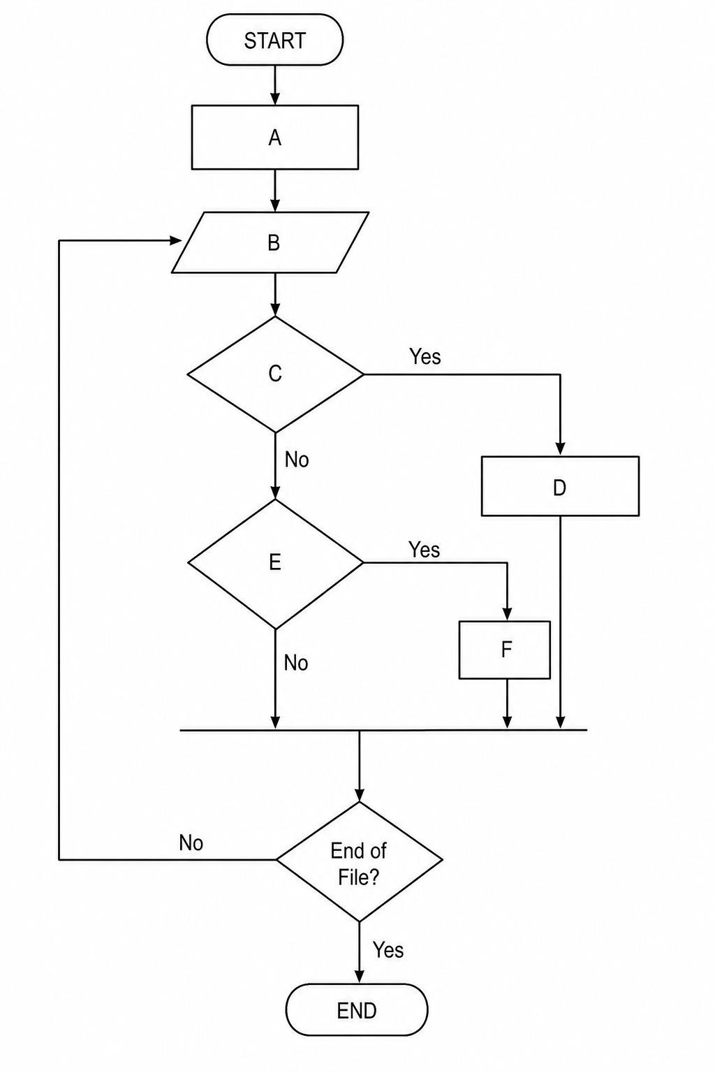 Flowchart selection process
