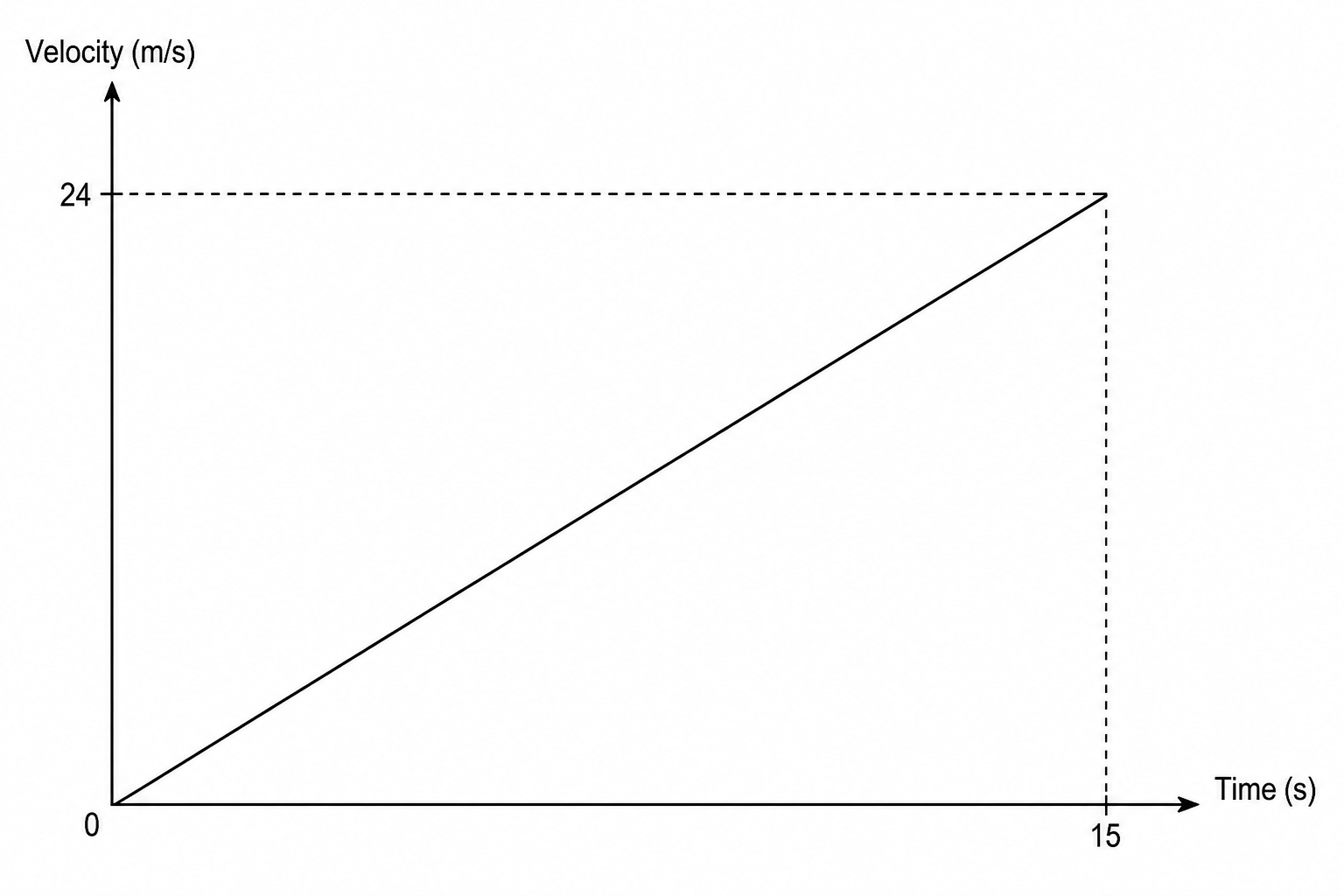 Velocity-time graph