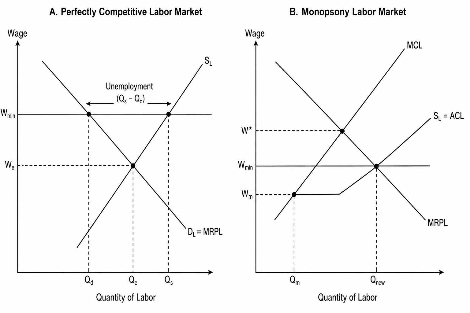 Labor Market Models with Minimum Wage