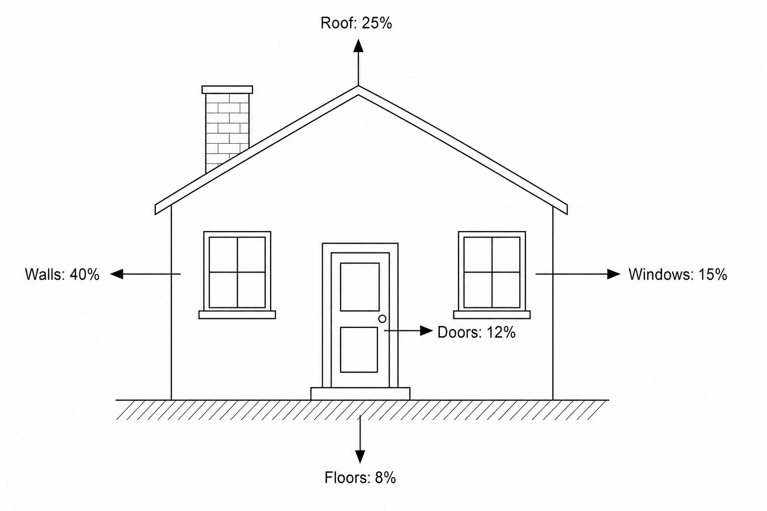 A diagram of a house showing arrows representing percentage energy losses through different areas. The values are: 25% through the roof, 40% through the walls, 12% through the doors, 15% through the windows, and 8% through the floors.