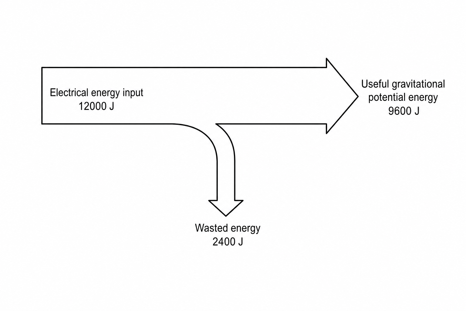 Sankey diagram showing an input of 12000 J of electrical energy on the left, splitting into 9600 J of useful gravitational potential energy flowing to the right and 2400 J of wasted energy pointing downwards.