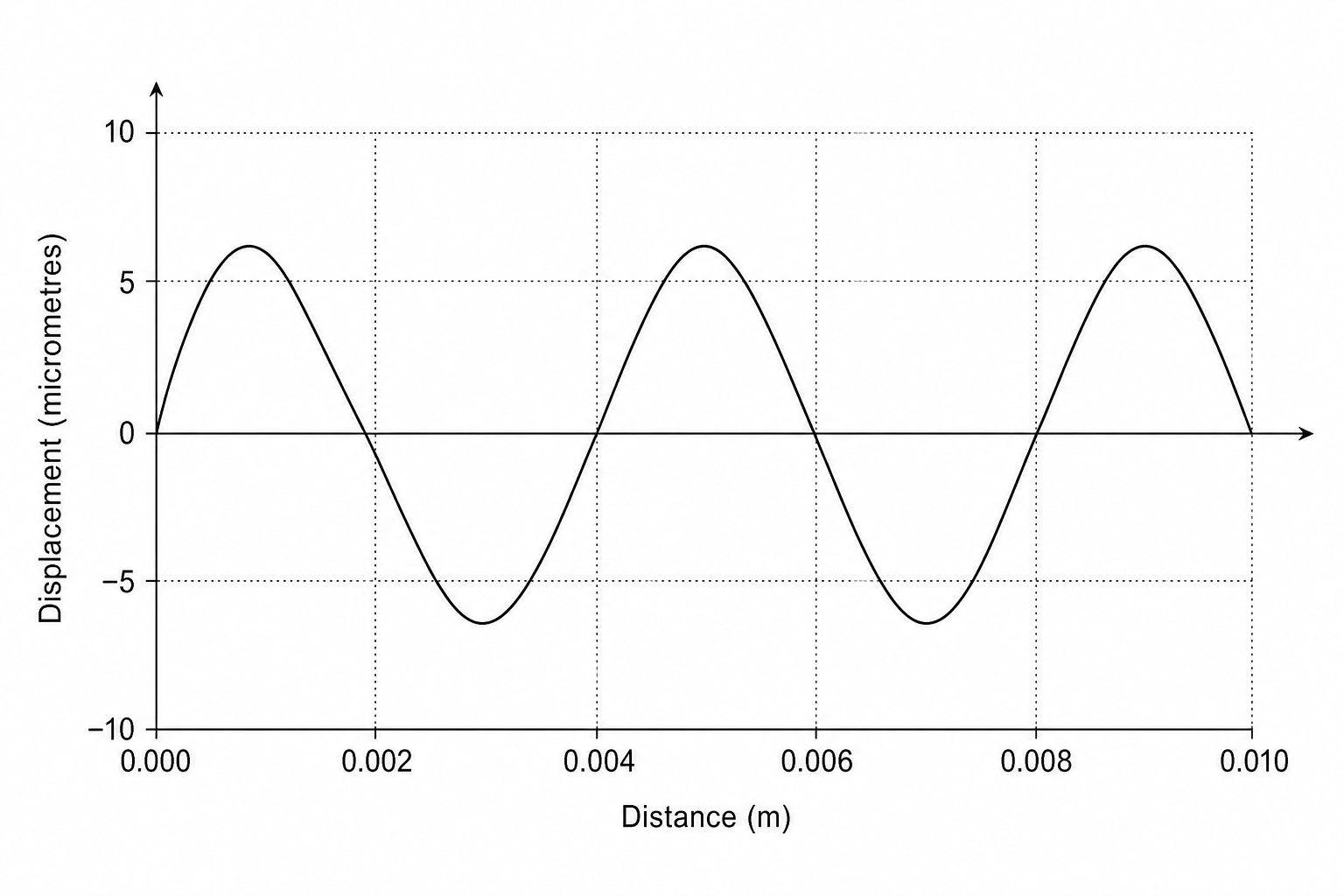 Displacement-distance graph of a sonar wave.