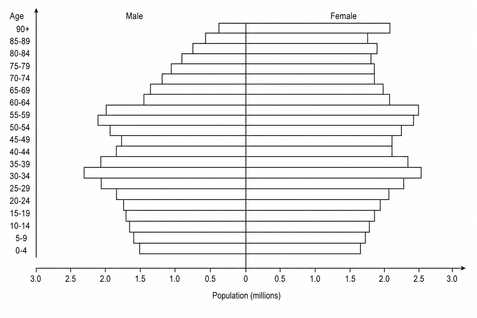 Figure 1: UK Population Pyramid