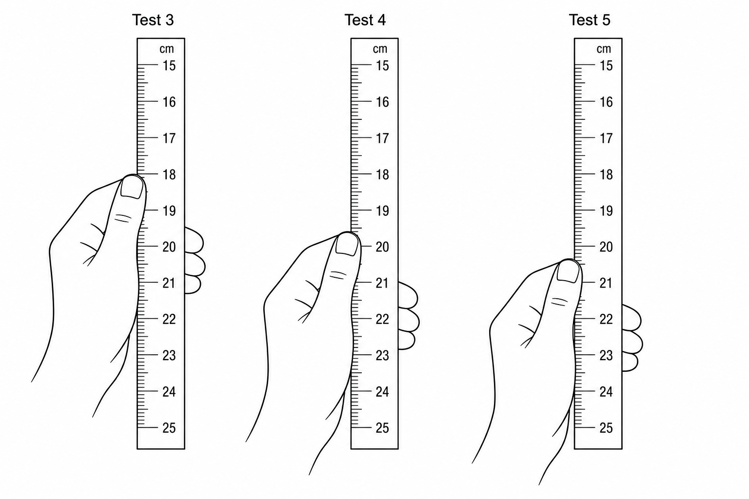 Diagram showing three hands catching a vertical ruler. In Test 3, the top edge of the thumb aligns with the 18 cm mark. In Test 4, the top edge of the thumb aligns with the 20 cm mark. In Test 5, the top edge of the thumb aligns with the 21 cm mark.