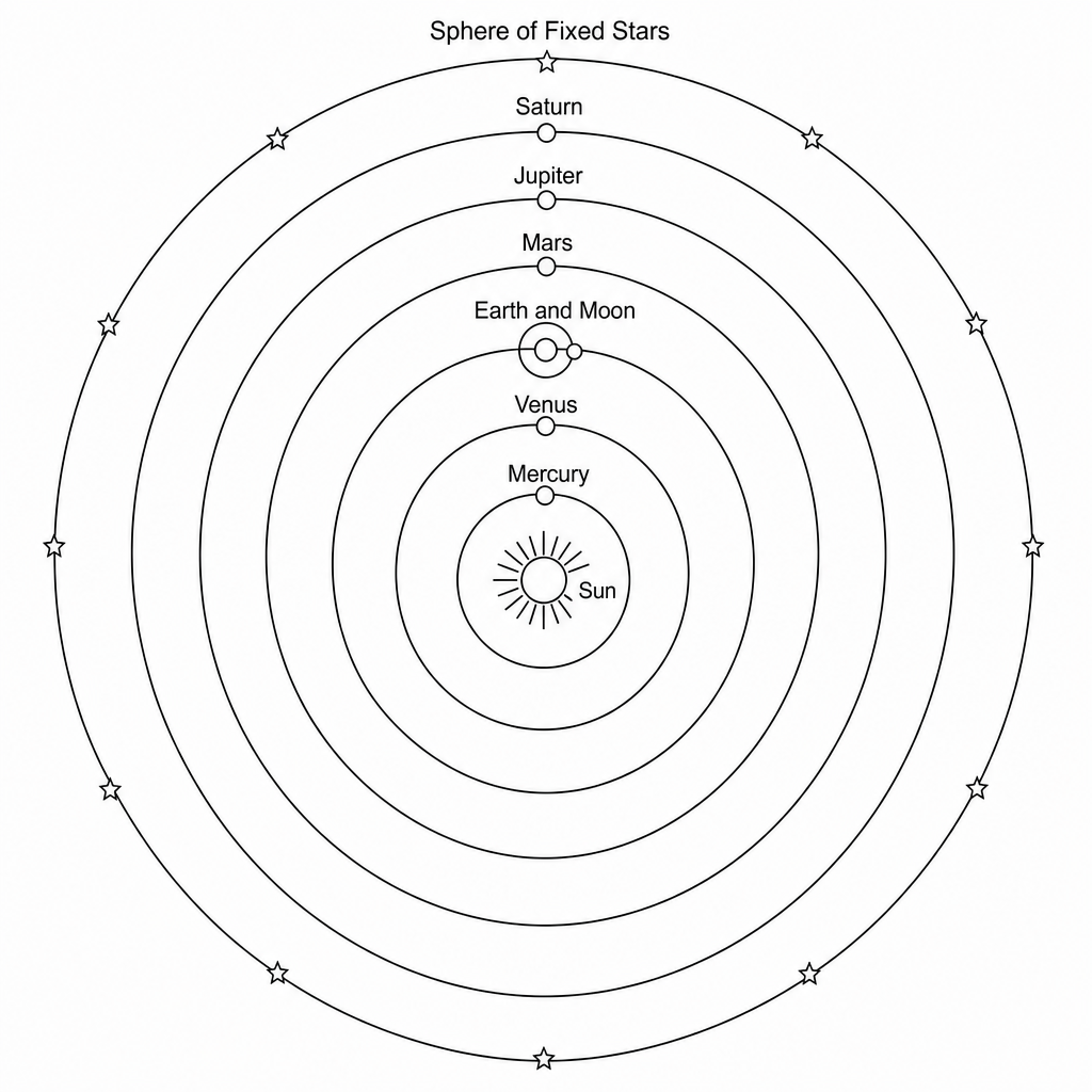 Copernican heliocentric model