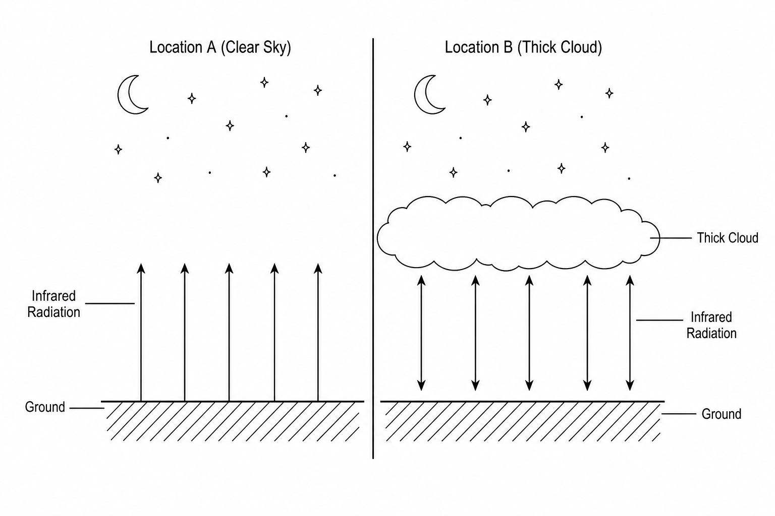 Diagram showing a cross-section of the Earth's surface at night. Location A is on the left under clear skies, Location B is on the right under a thick cloud. Infrared radiation arrows are shown.