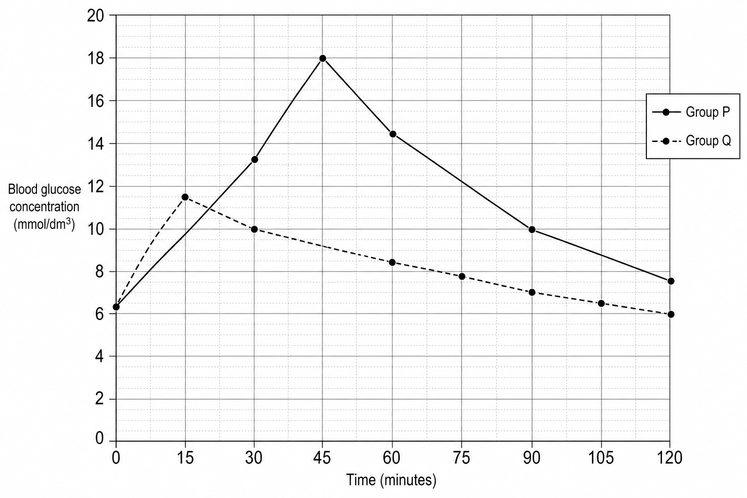 Line graph showing blood glucose concentration over 120 minutes for two groups of rats, Group P and Group Q. The horizontal axis is 'Time (minutes)' from 0 to 120 with major grid lines every 15 minutes (0, 15, 30, 45, 60, 75, 90, 105, 120). The vertical axis is 'Blood glucose concentration (mmol/dm³)' ranging from 0 to 20 with major grid lines every 2 units. Group P (represented by a solid line) starts at 6.0 mmol/dm³ at time 0, rises linearly to a peak of 18.0 mmol/dm³ at 45 minutes, then decreases to 14.5 mmol/dm³ at 60 minutes, 10.0 mmol/dm³ at 90 minutes, and 7.5 mmol/dm³ at 120 minutes. Group Q (represented by a dashed line) starts at 6.0 mmol/dm³ at time 0, rises linearly to a peak of 11.5 mmol/dm³ at 15 minutes, then decreases to 10.0 mmol/dm³ at 30 minutes, 8.5 mmol/dm³ at 60 minutes, 7.0 mmol/dm³ at 90 minutes, and 6.0 mmol/dm³ at 120 minutes.