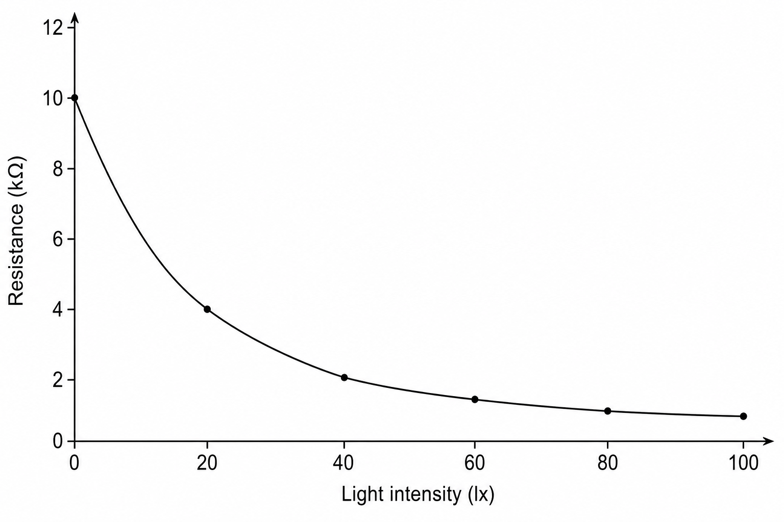 Figure 1: A line graph showing the relationship between resistance and light intensity for an LDR.