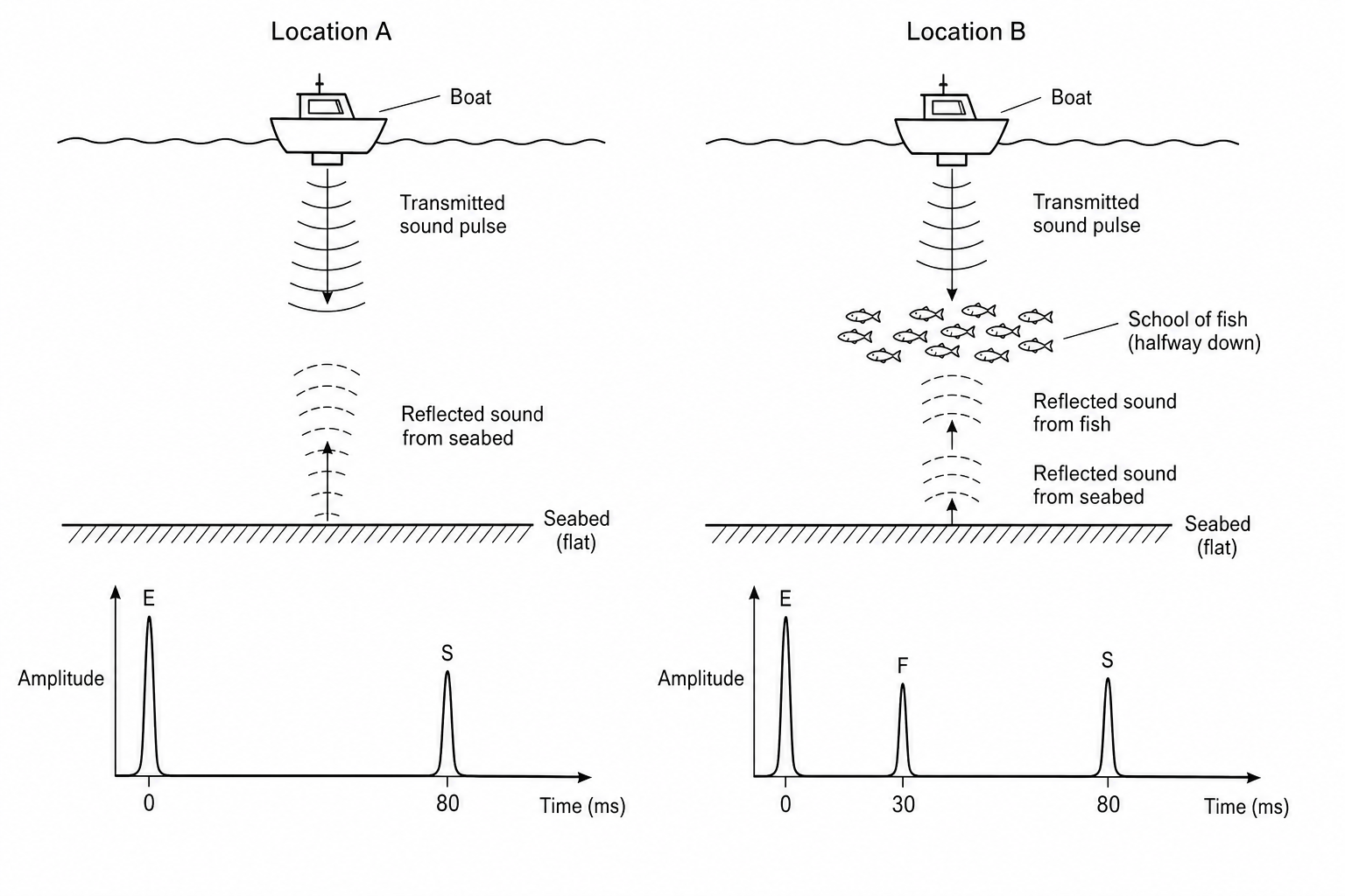 Sonar test setups and oscilloscope signal traces for Location A and Location B