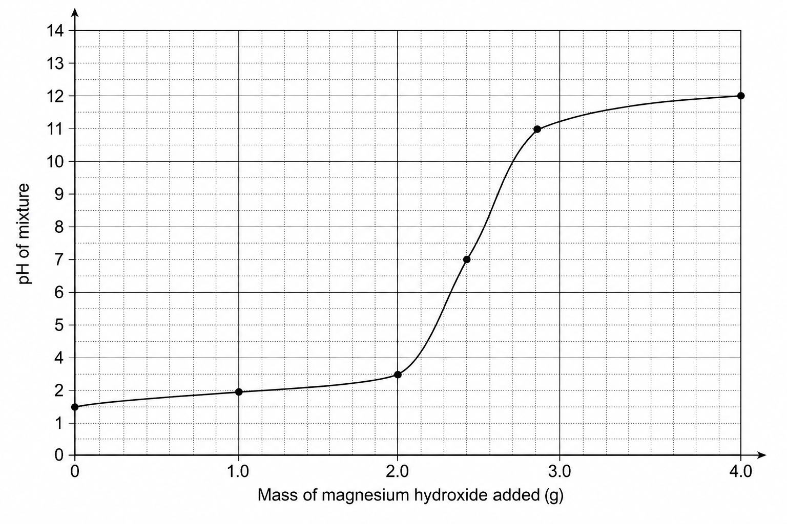 Graph showing pH of mixture against mass of magnesium hydroxide added