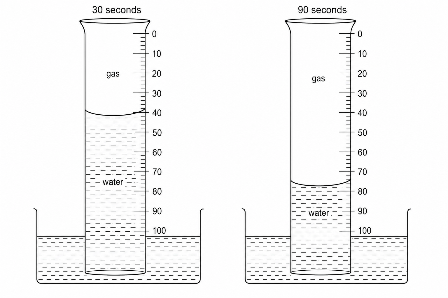 Two identical inverted graduated cylinders are shown side-by-side to measure gas volume from 0 to 100 cm³. On the left, labeled '30 seconds', the water level is displaced down to the 42 cm³ mark (indicating 42 cm³ of gas is collected). On the right, labeled '90 seconds', the water level is displaced down to the 78 cm³ mark (indicating 78 cm³ of gas is collected).