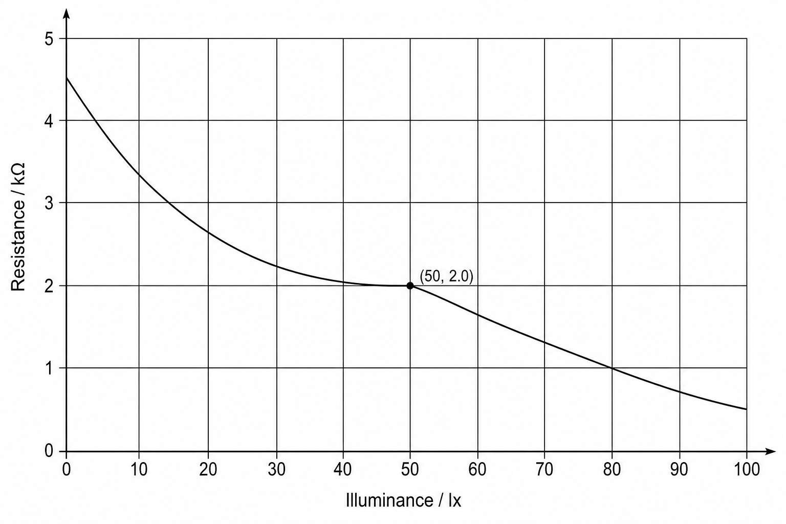 Graph of resistance vs. illuminance for Component Z