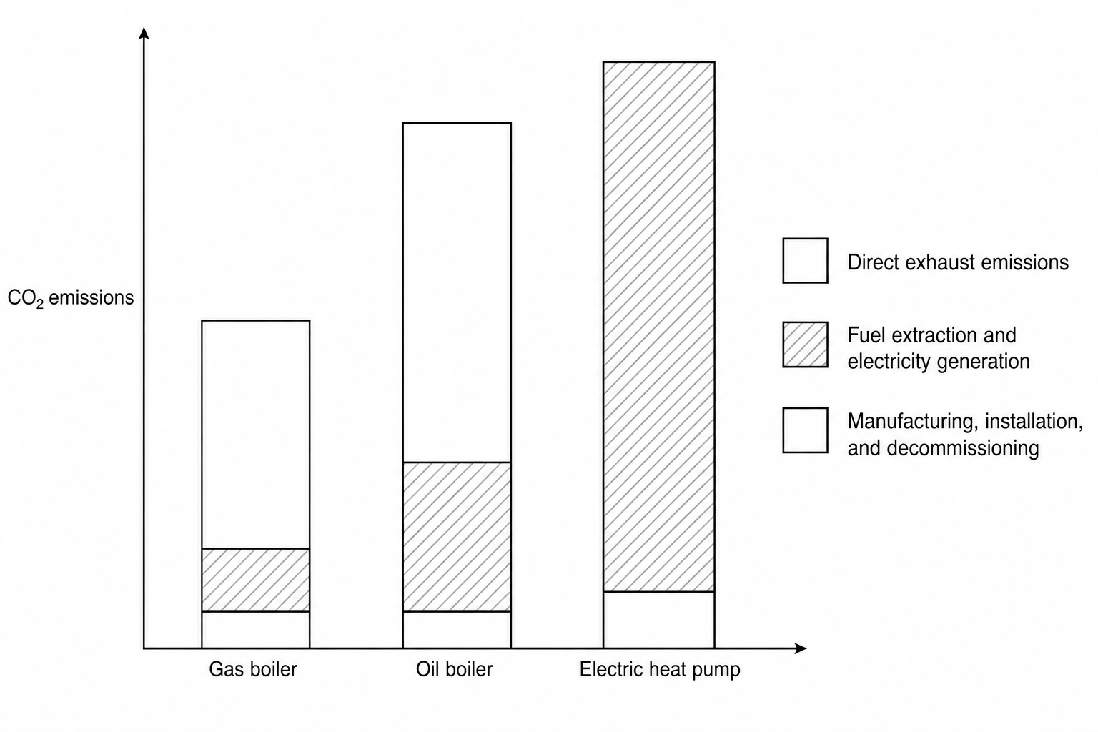 Stacked bar chart showing lifetime CO2 emissions for three heating systems.