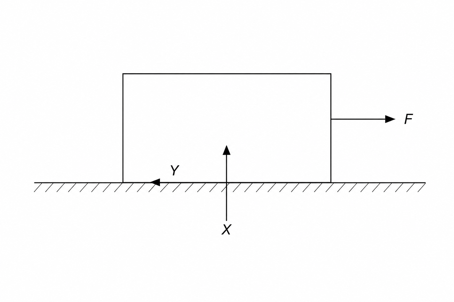 A crate on a flat floor with forces F, X, and Y