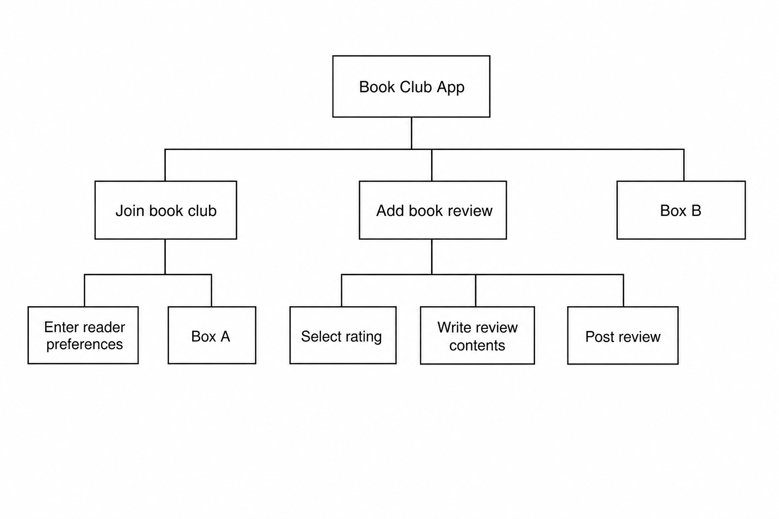 Hierarchical decomposition diagram. The top-level box is 'Book Club App'. It branches into three boxes: 'Join book club', 'Add book review', and 'Box B'. The box 'Join book club' branches into 'Enter reader preferences' and 'Box A'. The box 'Add book review' branches into 'Select rating', 'Write review contents', and 'Post review'.