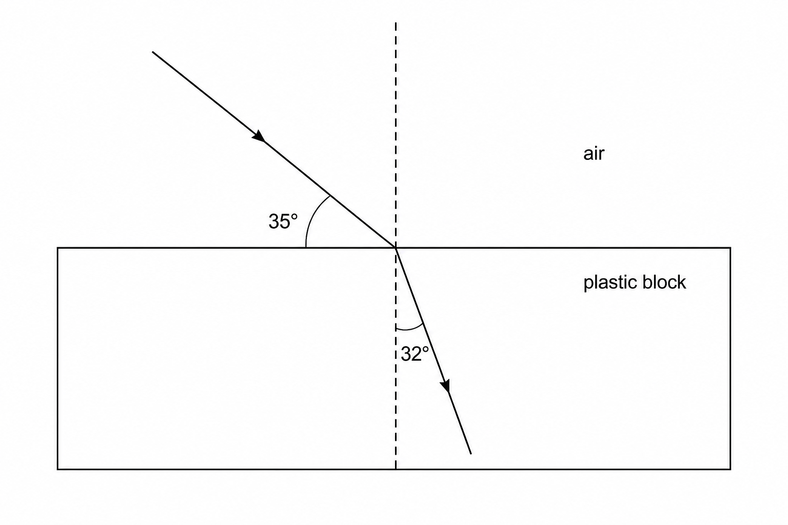 A ray of light is incident from air onto the flat surface of a rectangular plastic block. A dotted vertical normal line is drawn perpendicular to the air-plastic boundary. The incident ray in air makes an angle of 35 degrees with the horizontal surface of the block. The refracted ray in the plastic makes an angle of 32 degrees with the vertical normal.
