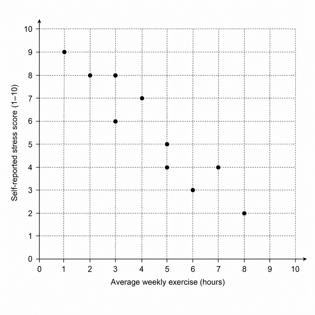 Scatter plot showing a negative correlation between average weekly exercise (hours) and self-reported stress score (1-10) for 10 participants. As exercise hours increase, the stress score generally decreases. Data points are plotted at (1,9), (2,8), (3,8), (3,6), (4,7), (5,5), (5,4), (6,3), (7,4), and (8,2).